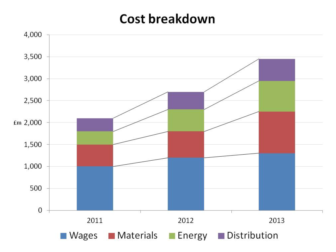 Stacked bar chart with lines
