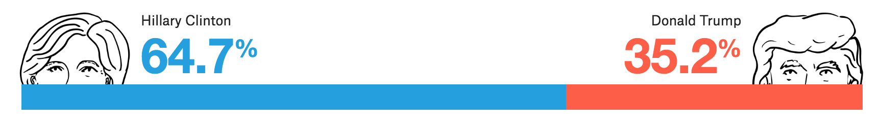 Horizontal coloured-bar with two colours