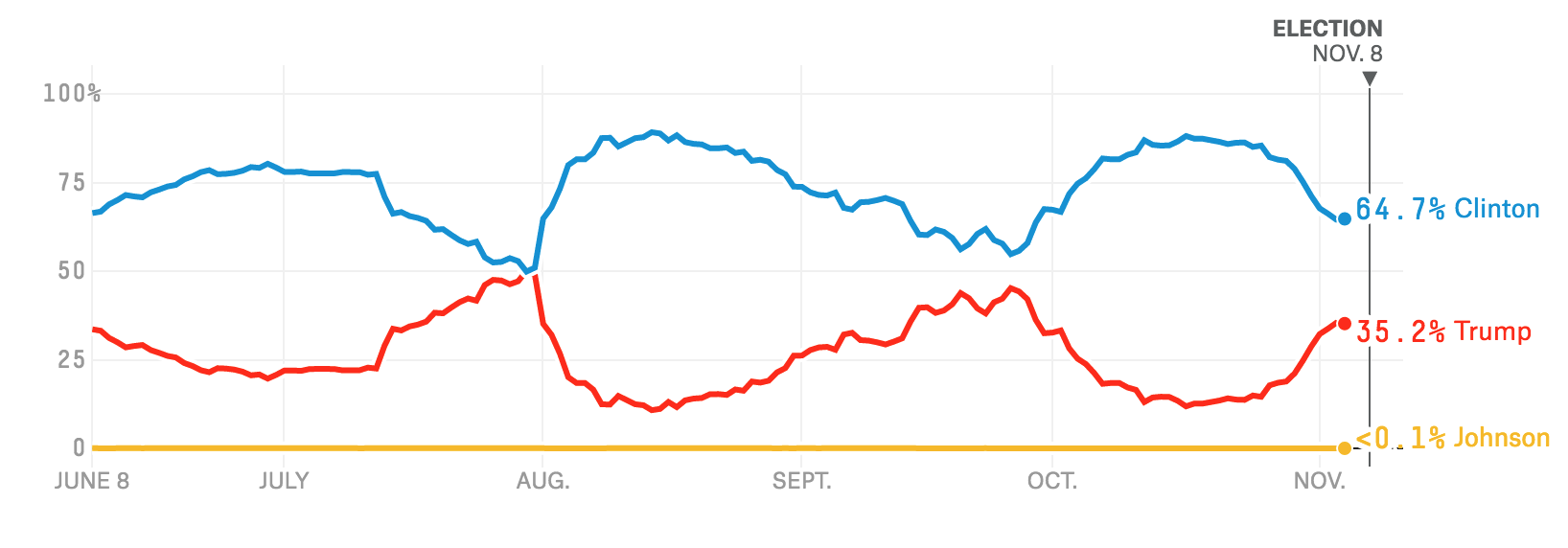 Line graph of three popularities