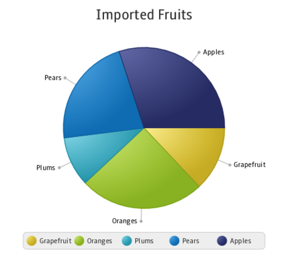 Pie chart with a key