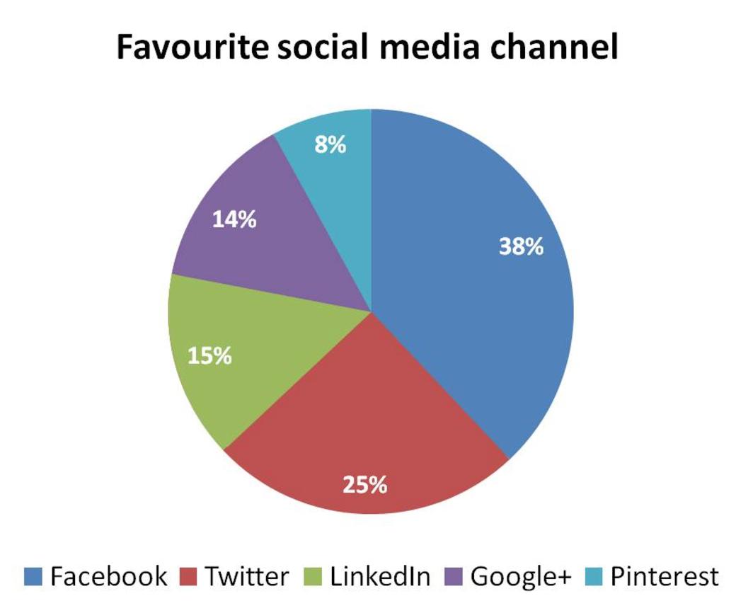 Pie chart with embedded numbers