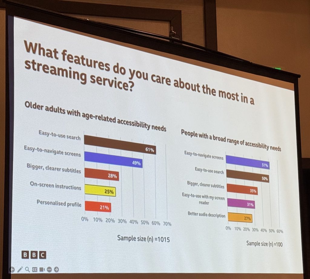 Two graphs of streaming feature popularity. Both groups rated easy to use search and navigation highly, but the accessibility-needs group also included screenreader compatibility.