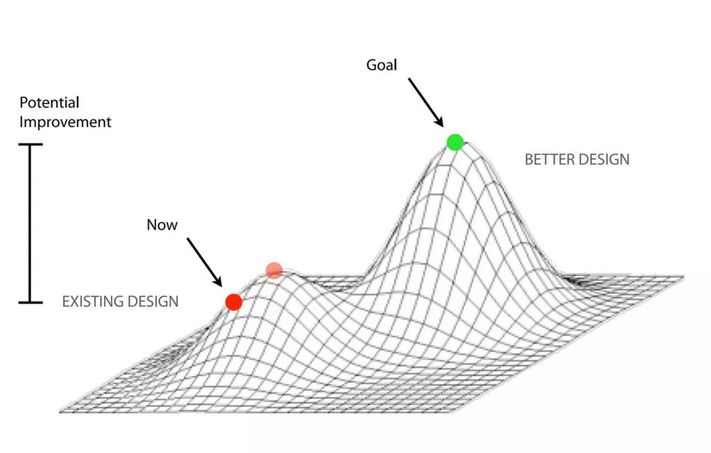 A 3D diagram of two mountains. The first is smaller, and has a dot which represents your current design. Moving to the second mountain involves going downhill a little while, then climbing to a much higher peak labelled better design.